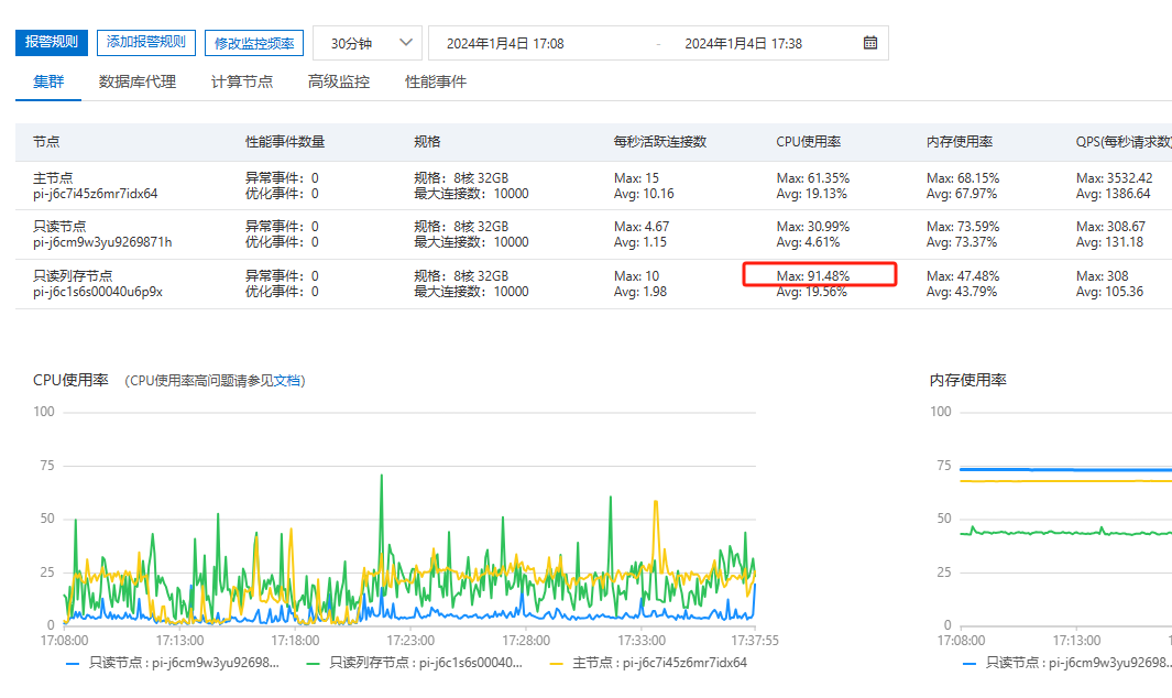 为何我的 PolarDB 写节点的 CPU 使用率突然飙升，尽管写入操作并不频繁？