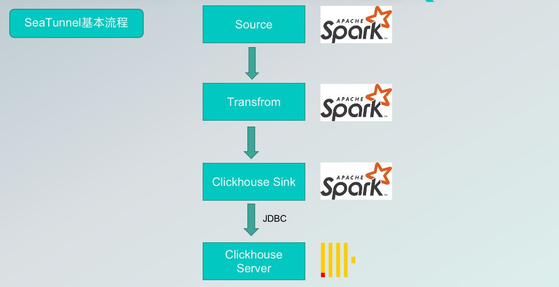 polardb同步数据到clickhouse用什么工具？  第1张