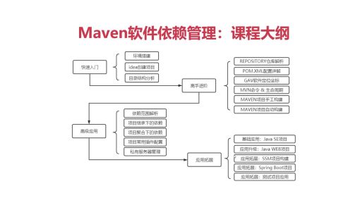如何有效管理Maven依赖以优化项目构建流程？  第1张