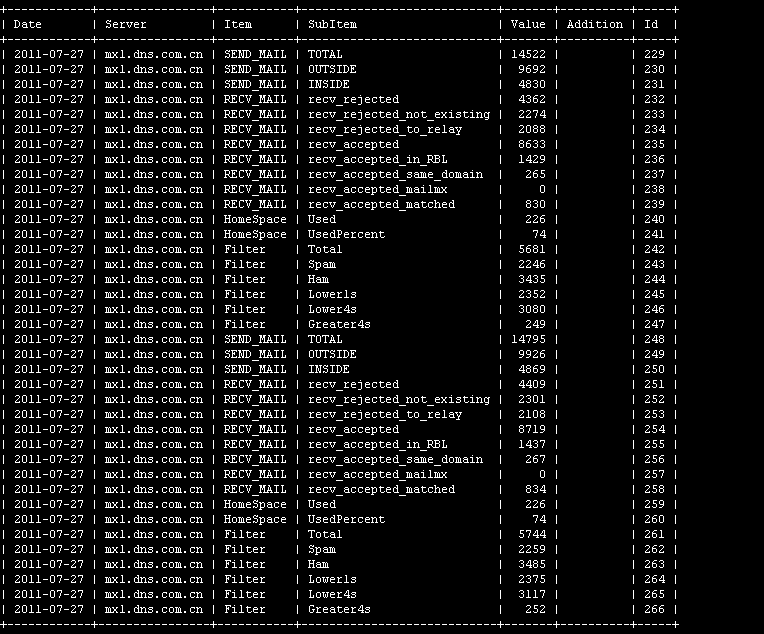 如何避免MySQL数据库中出现重复来电记录？  第1张