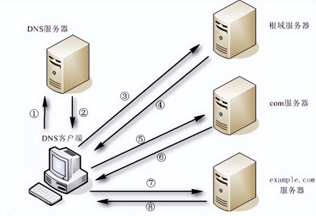 dns解析原理,解析DNS的工作原理（dns解析原理,解析dns的工作原理是什么）  第1张