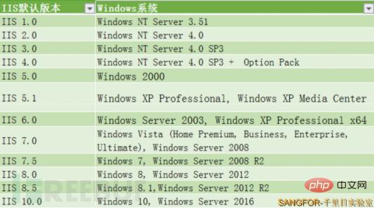 Windows 2008中的IIS版本是多少？  第1张