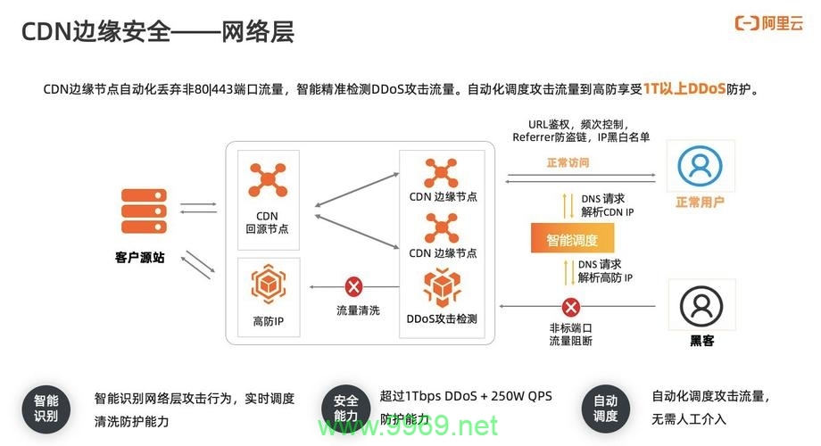 如何有效清理CDN缓存以提升网站性能？