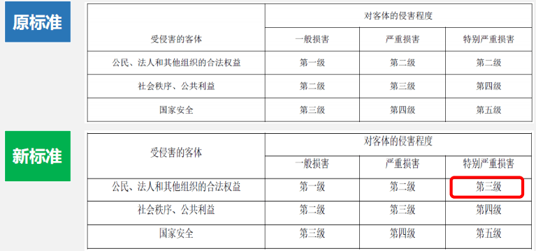 等级保护2.0的简单介绍（等级保护2.0的简单介绍是什么）