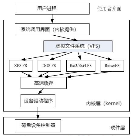 linux文件系统及文件管理