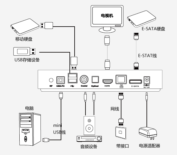 网络电视路由器共用一个网口