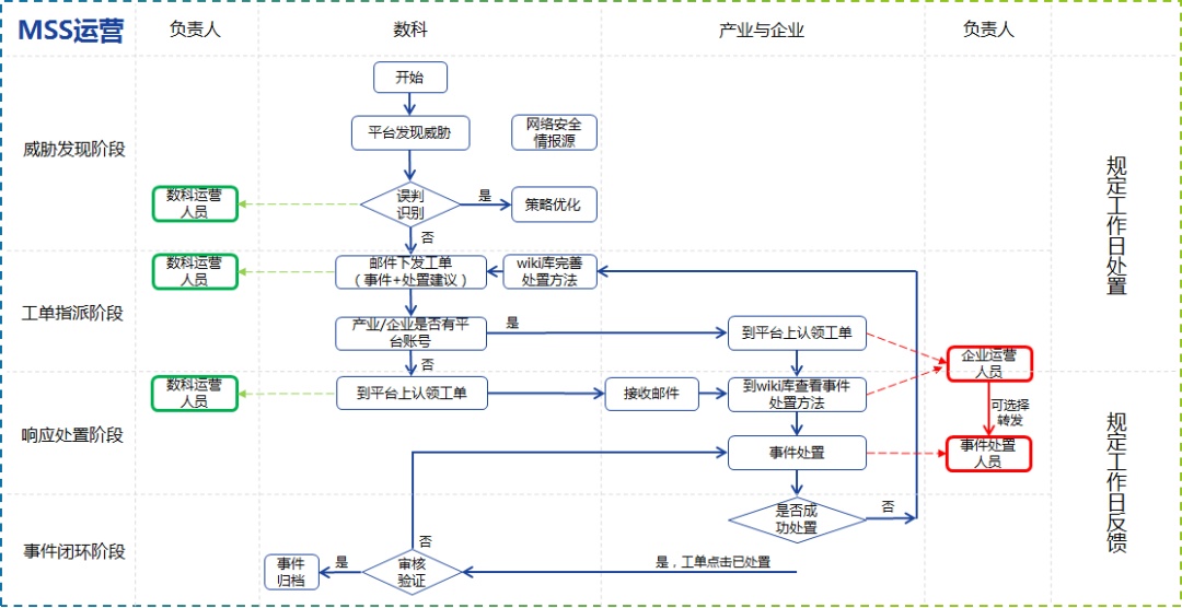 DMS安全托管模式下，是直接在窗口执行，还是走工单的？  第1张