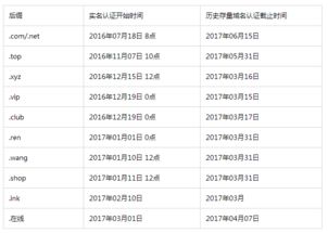 域名注册时需要准备哪些必要资料？