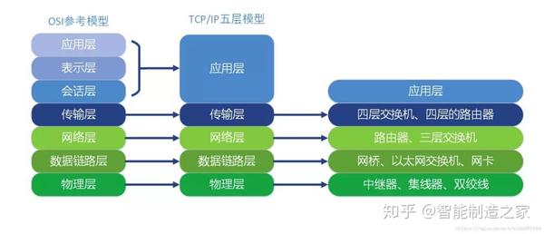 CDN网络架构是位于OSI模型的哪一层？  第1张