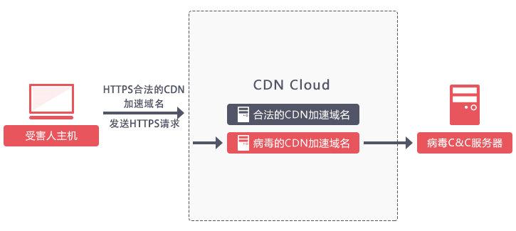 如何为仓储模块绑定二级域名？  第1张