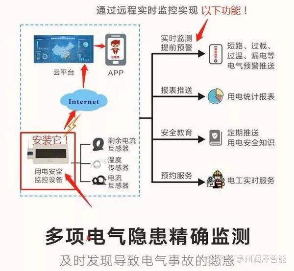 安全用电监测管理打折，折扣背后的隐患？  第1张