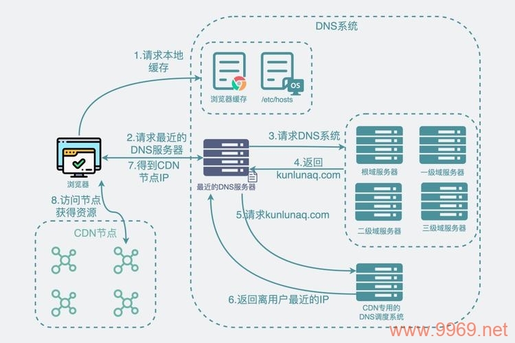 CDN启用与关闭的疑问，如何操作及影响？