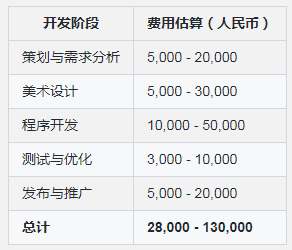定制开发的成本是多少？  第1张