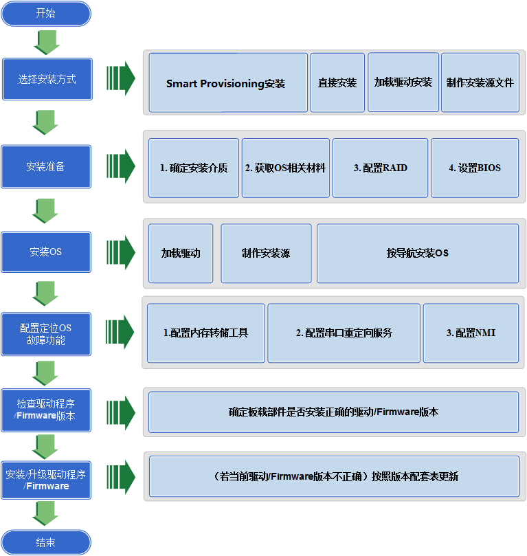 服务器操作系统安装流程  第1张
