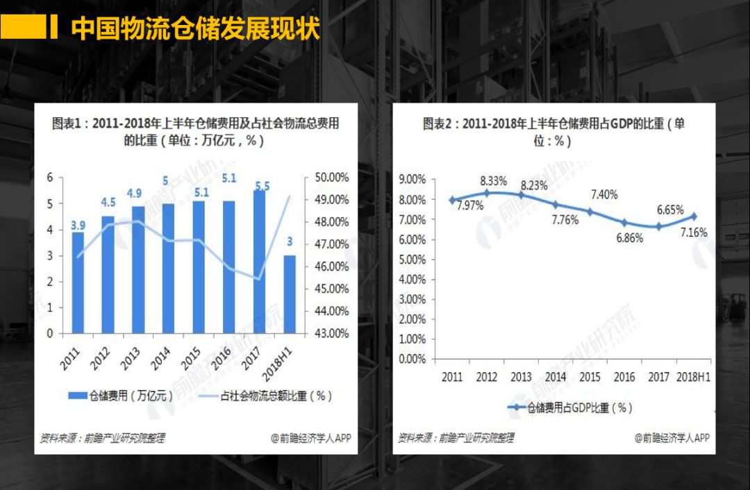 仓储发展数据  第1张