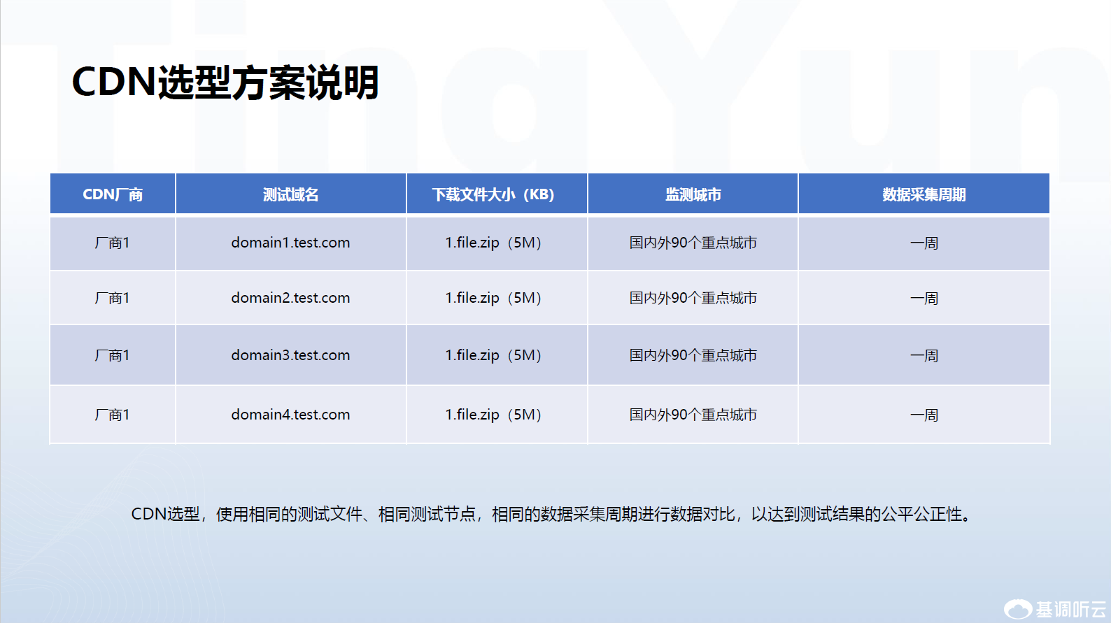 CDN测试结果如何？  第1张