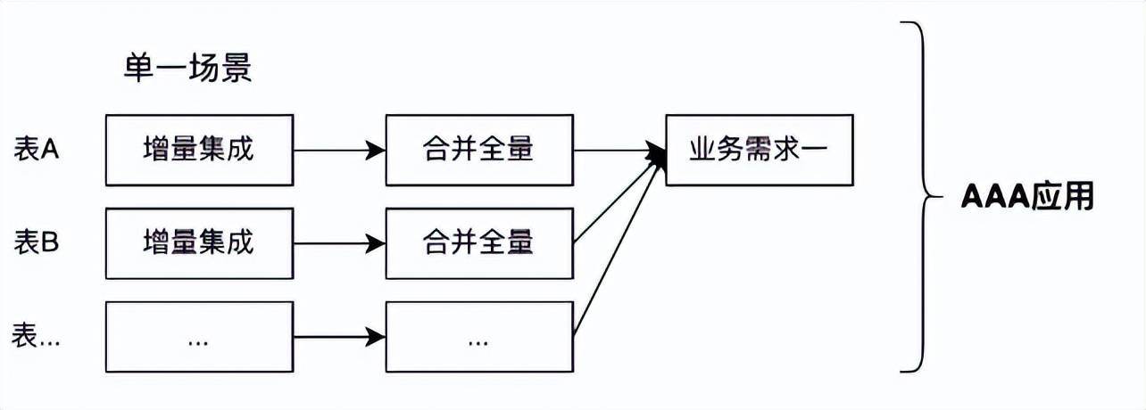 仓储数据流程逐层分解  第1张