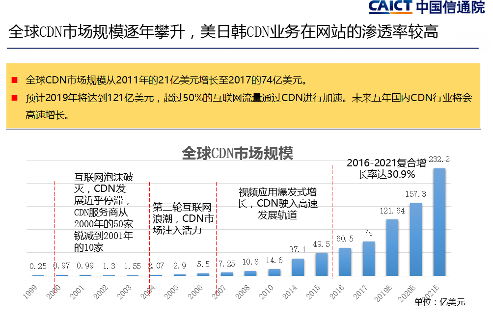全球cdn的增长幅度是  第1张