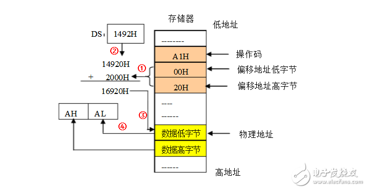 存储器的最高地址求法  第1张