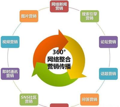 淮安网络营销能为企业带来什么好处,淮安网络营销与传统营销有何不同  第1张