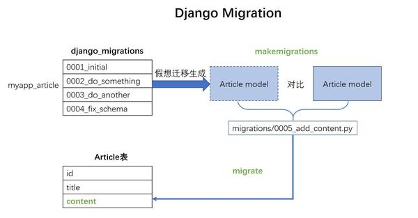 django 数据库迁移 migrate  第1张