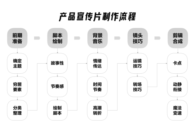 如何一步步打造专业宣传片，揭秘制作流程全攻略！  第1张