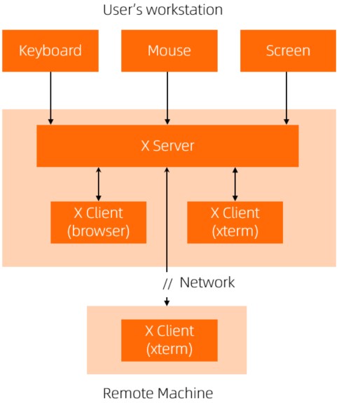 如何有效进行Linux图形化开发？  第1张