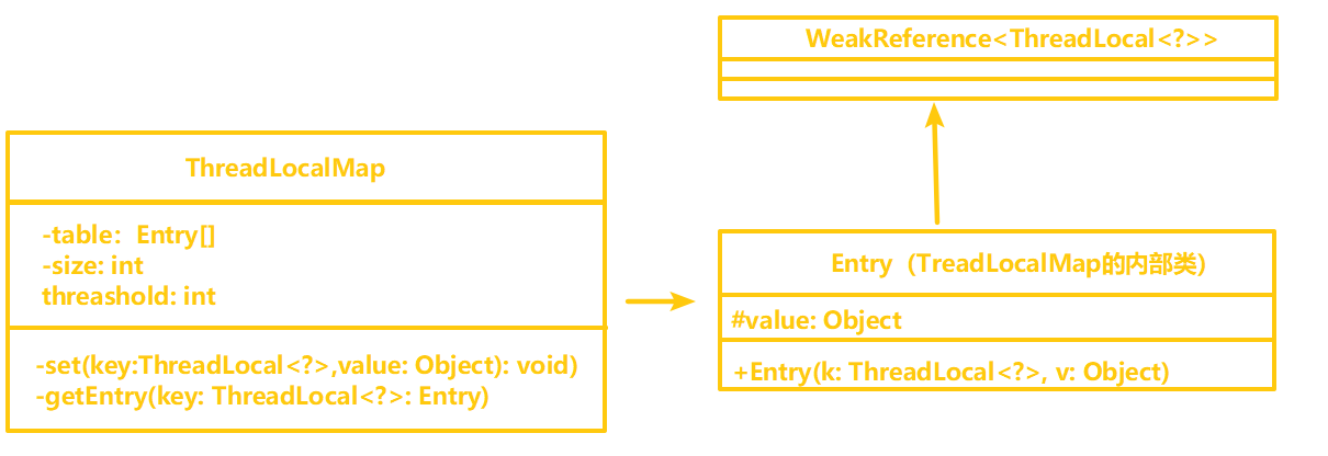 java中的threadlocal