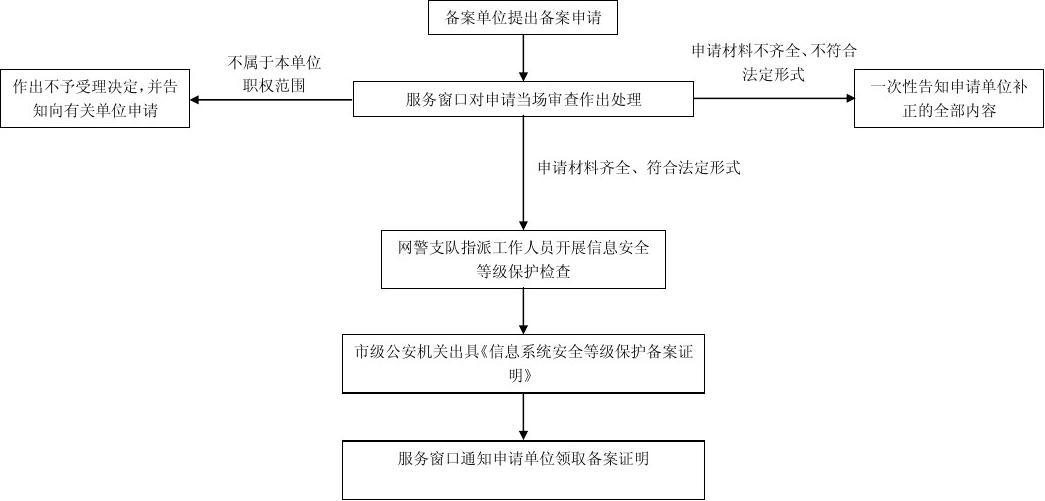 如何有效实施信息系统登记保护备案的步骤？  第1张