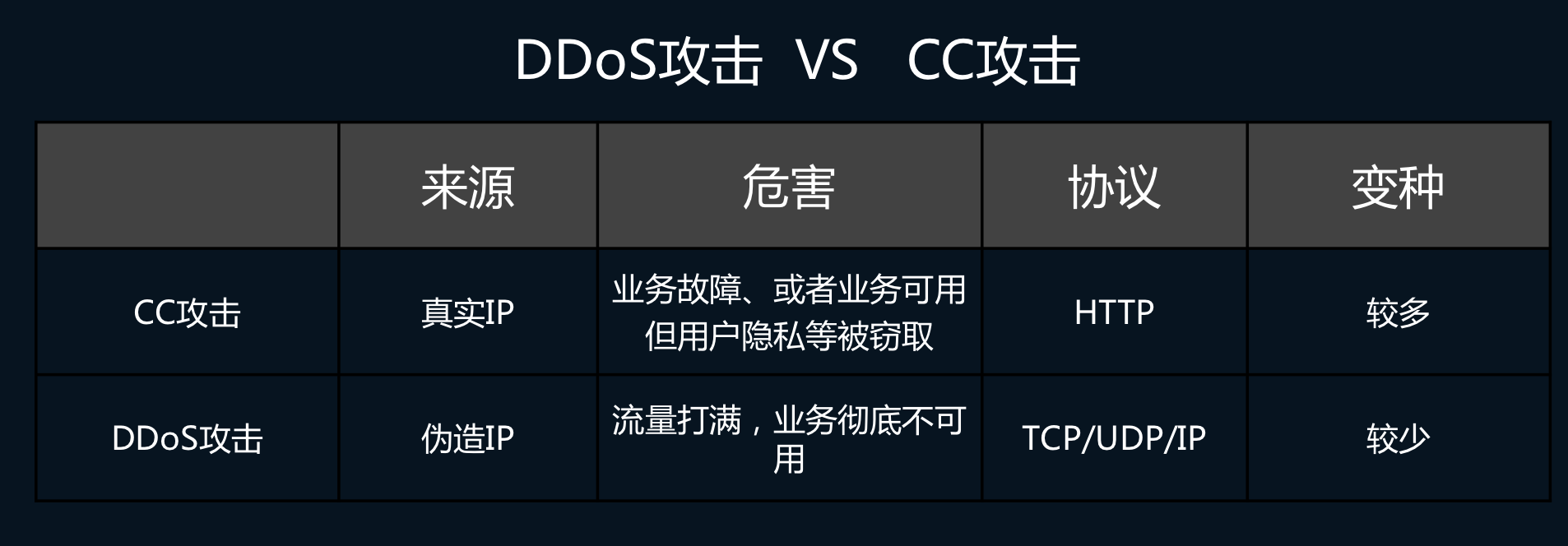 国外不要钱云主机怎么防御cc攻击  第1张