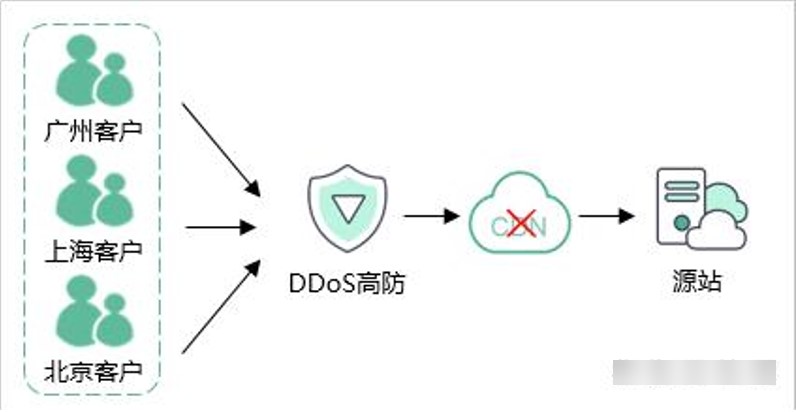 CDN盾源码解析与功能疑问？  第1张