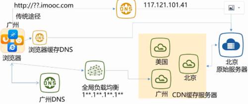 CDN缓存机制是怎样的？