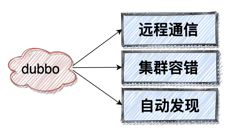 5个Dubbo面试题，含金量超高！  第1张