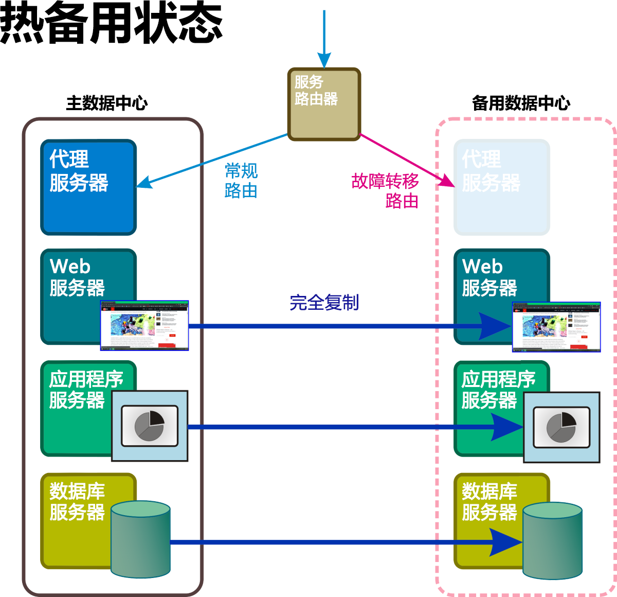 构建高安全性和灾难恢复能力的服务器网络  第1张