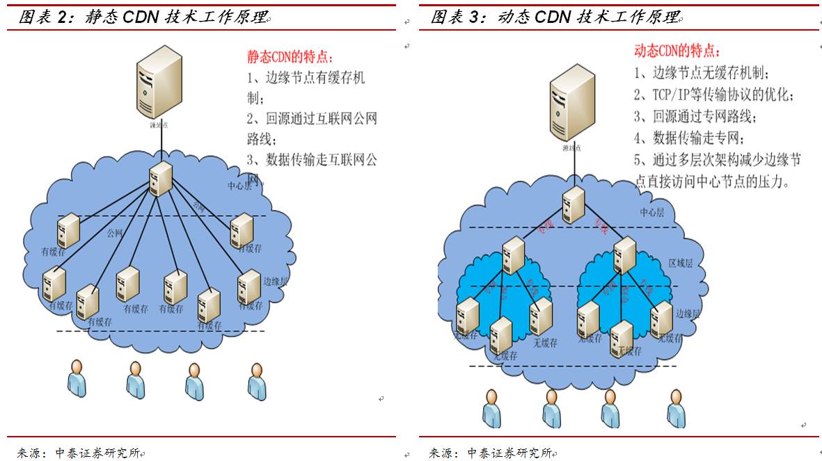 颠覆直播CDN，技术革新还是市场炒作？  第1张