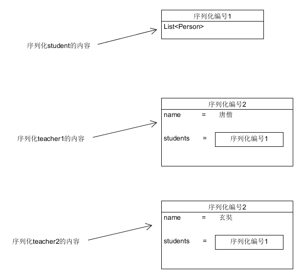 java对象序列化的方法有哪些  第1张