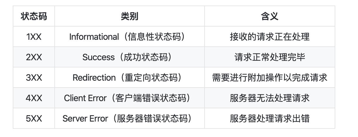 http状态码300表示什么  第1张