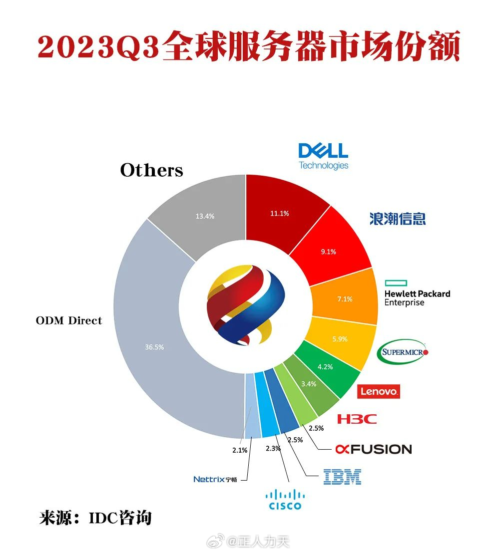 全球七大网络服务器有哪些品牌  第1张