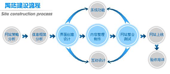 企业网站建设的流程及每个阶段需要做什么工作  第1张