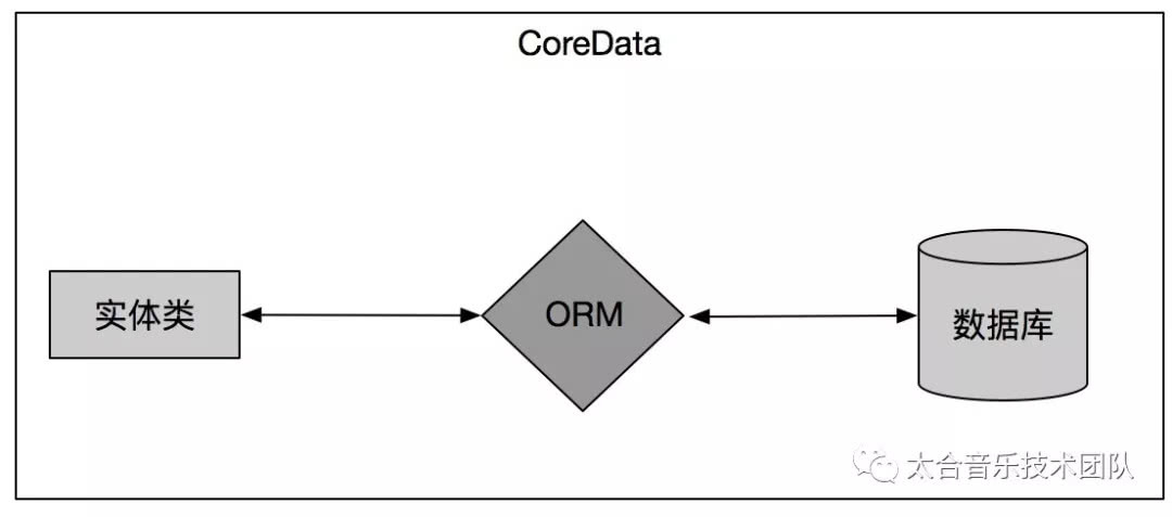 coredata 关系型数据库  第1张