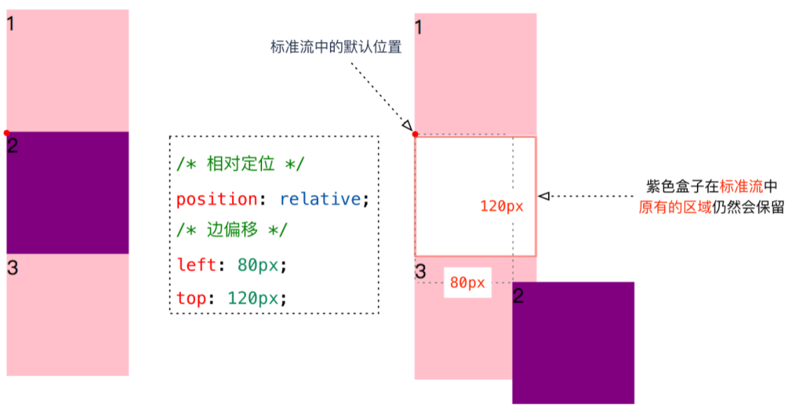 css的三种定位方式是什么  第1张