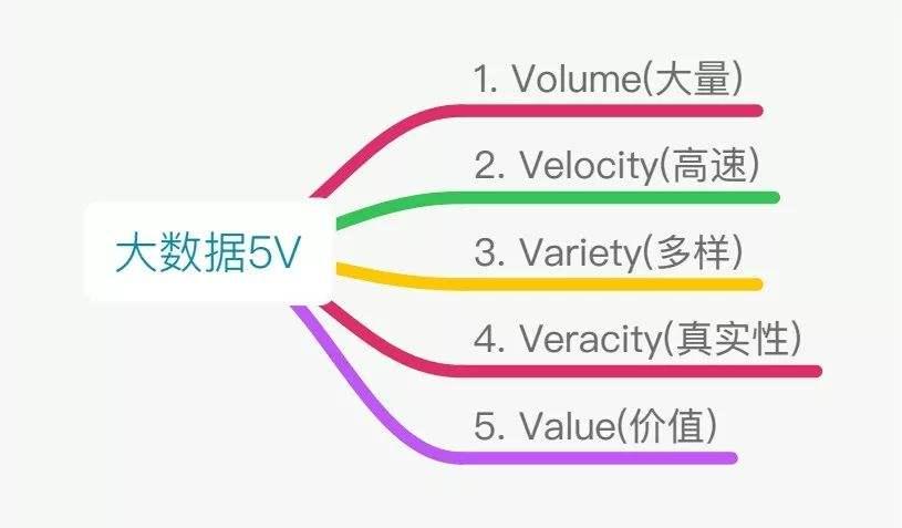 大数据5v特性是什么  第1张