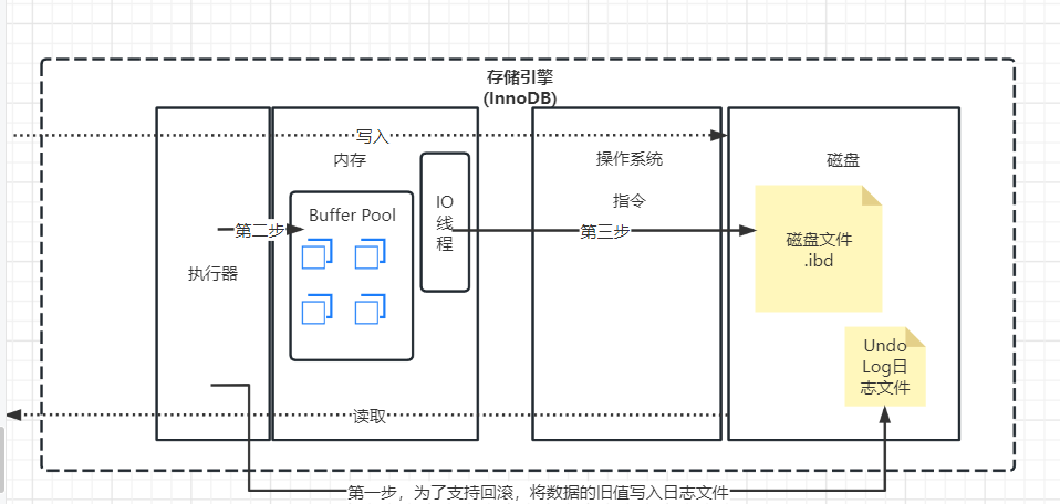 存储如何接入  第1张