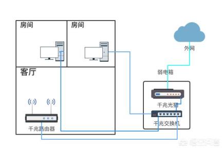 光猫先接交换机还是路由器  第1张