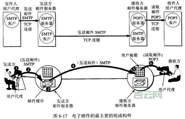 如何配置和使用SMTP服务器进行电子邮件发送？
