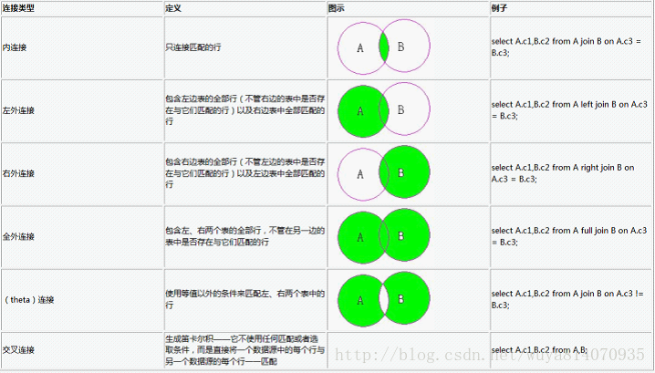 Oracle中两表求交集操作分析