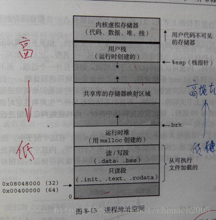 变量在C语言中究竟存储在内存的哪个位置？