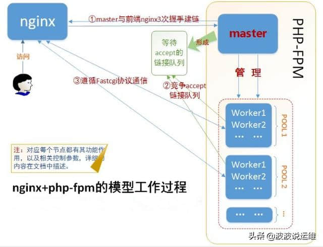 nginx解析php原理