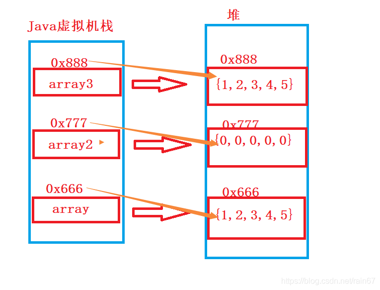java怎么定义复杂类型的数组数据  第1张