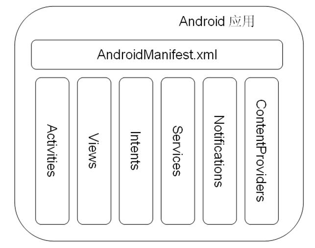 Android中Manifest.xml文件有什么用  第1张